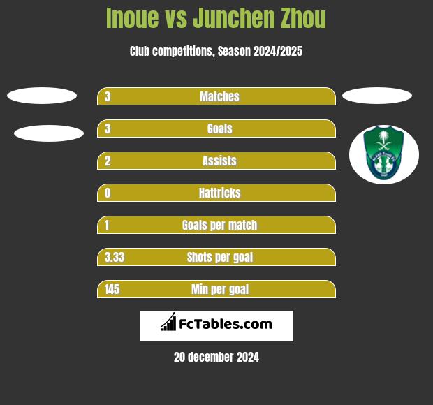 Inoue vs Junchen Zhou h2h player stats