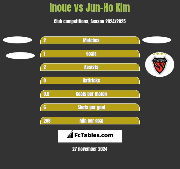 Inoue vs Jun-Ho Kim h2h player stats