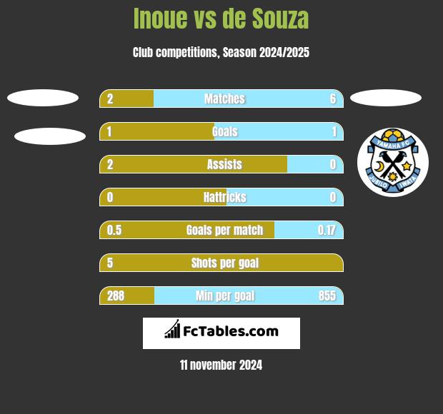 Inoue vs de Souza h2h player stats