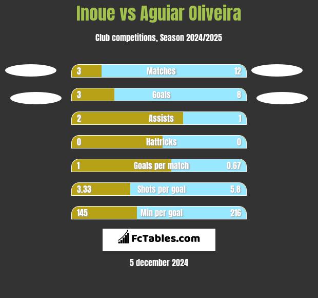 Inoue vs Aguiar Oliveira h2h player stats