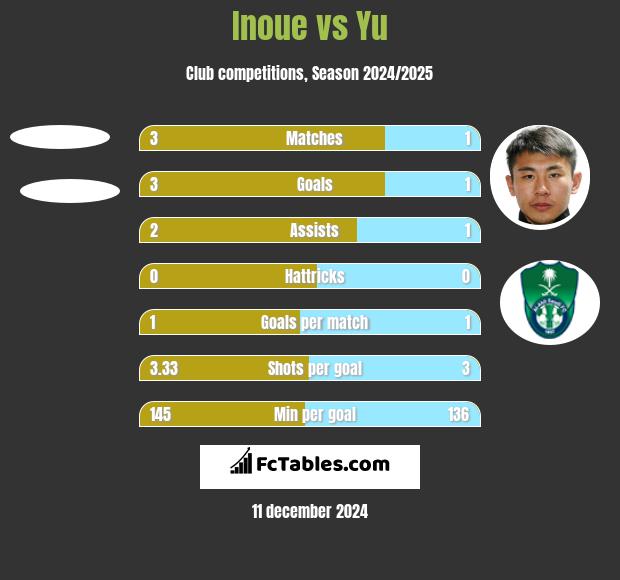 Inoue vs Yu h2h player stats