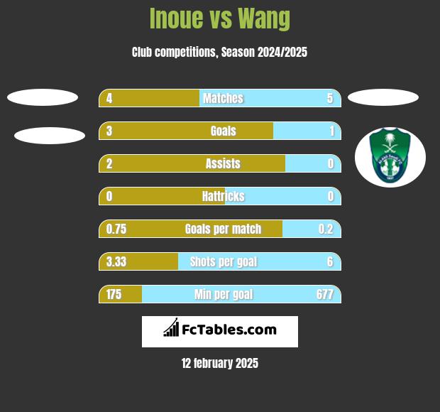 Inoue vs Wang h2h player stats