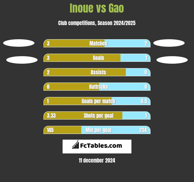 Inoue vs Gao h2h player stats