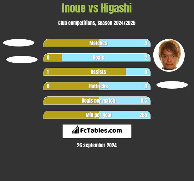 Inoue vs Higashi h2h player stats