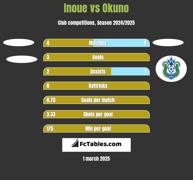 Inoue vs Okuno h2h player stats