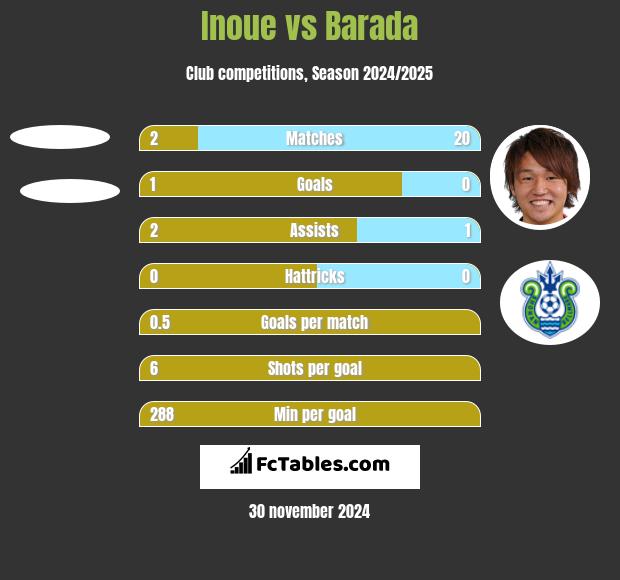 Inoue vs Barada h2h player stats