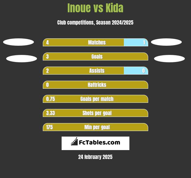 Inoue vs Kida h2h player stats