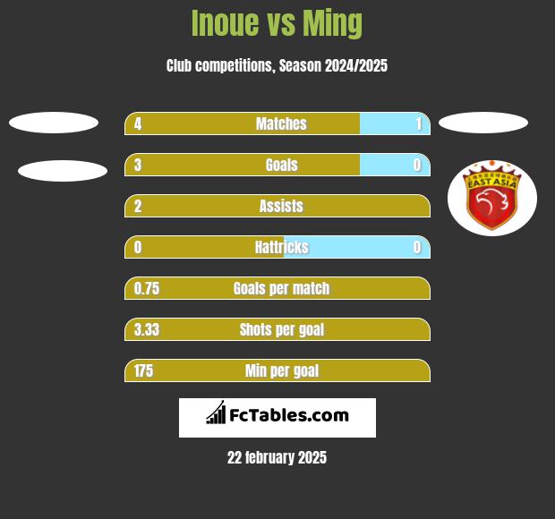 Inoue vs Ming h2h player stats