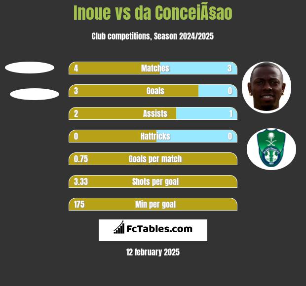 Inoue vs da ConceiÃ§ao h2h player stats