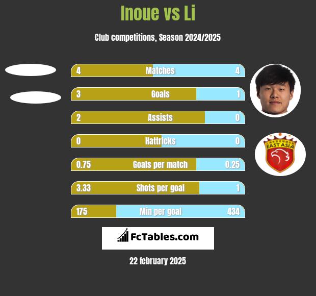 Inoue vs Li h2h player stats