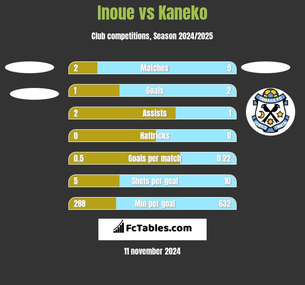 Inoue vs Kaneko h2h player stats