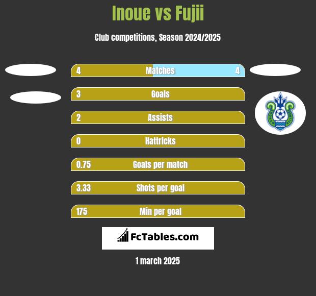 Inoue vs Fujii h2h player stats