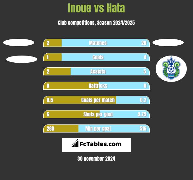 Inoue vs Hata h2h player stats