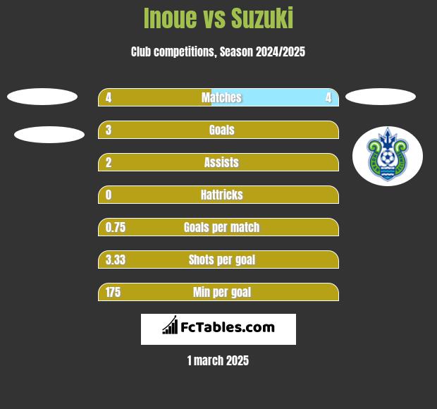 Inoue vs Suzuki h2h player stats