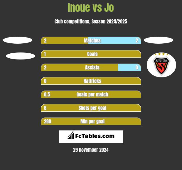 Inoue vs Jo h2h player stats