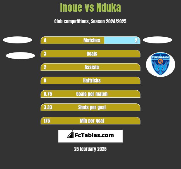 Inoue vs Nduka h2h player stats