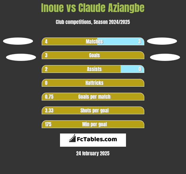 Inoue vs Claude Aziangbe h2h player stats