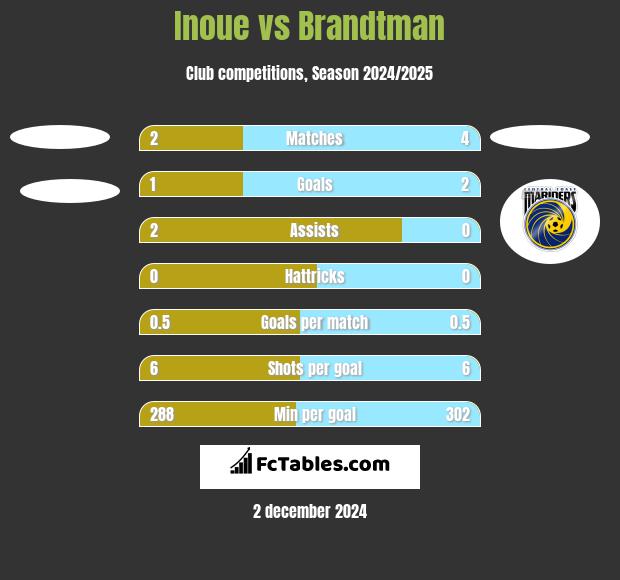 Inoue vs Brandtman h2h player stats