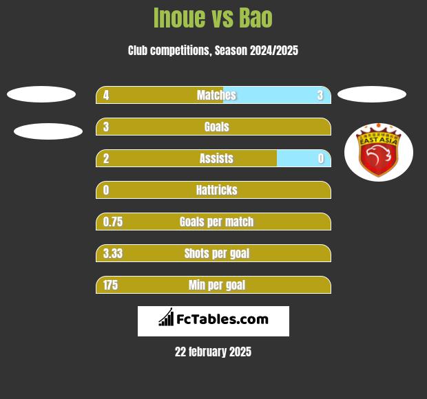 Inoue vs Bao h2h player stats