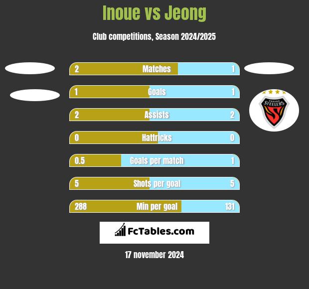 Inoue vs Jeong h2h player stats