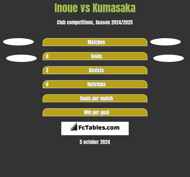 Inoue vs Kumasaka h2h player stats