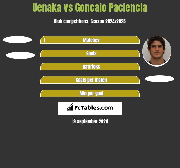 Uenaka vs Goncalo Paciencia h2h player stats