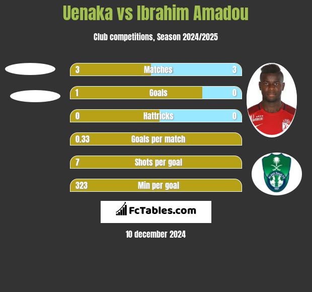 Uenaka vs Ibrahim Amadou h2h player stats