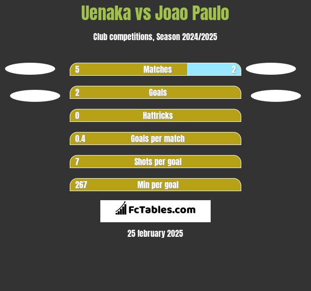 Uenaka vs Joao Paulo h2h player stats