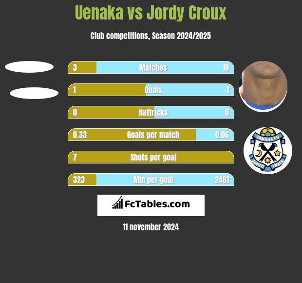 Uenaka vs Jordy Croux h2h player stats