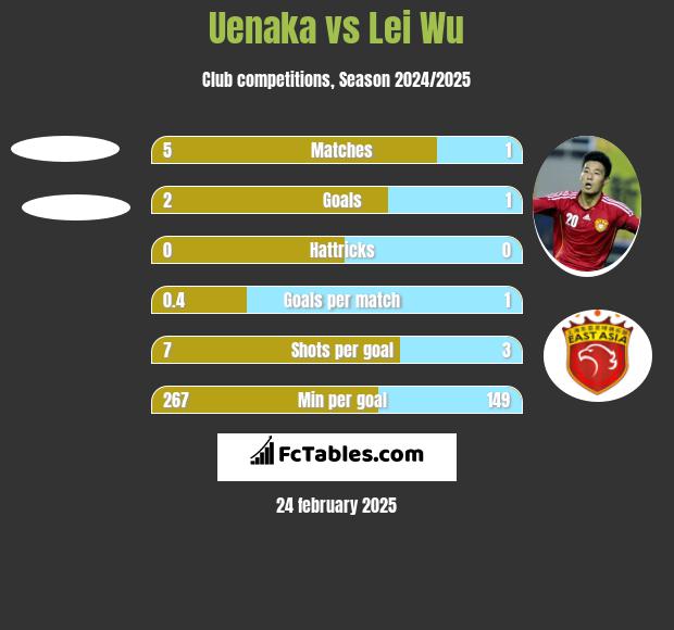 Uenaka vs Lei Wu h2h player stats