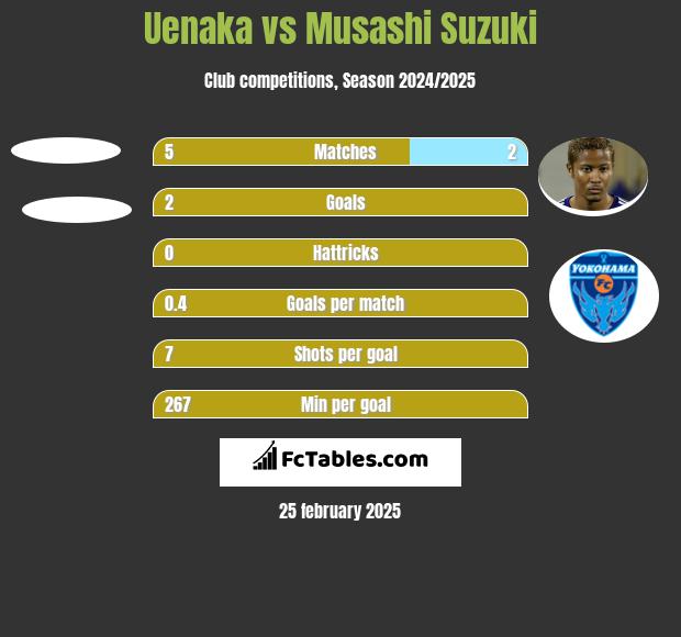 Uenaka vs Musashi Suzuki h2h player stats