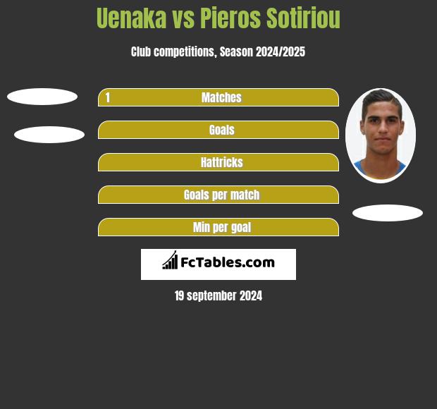 Uenaka vs Pieros Sotiriou h2h player stats