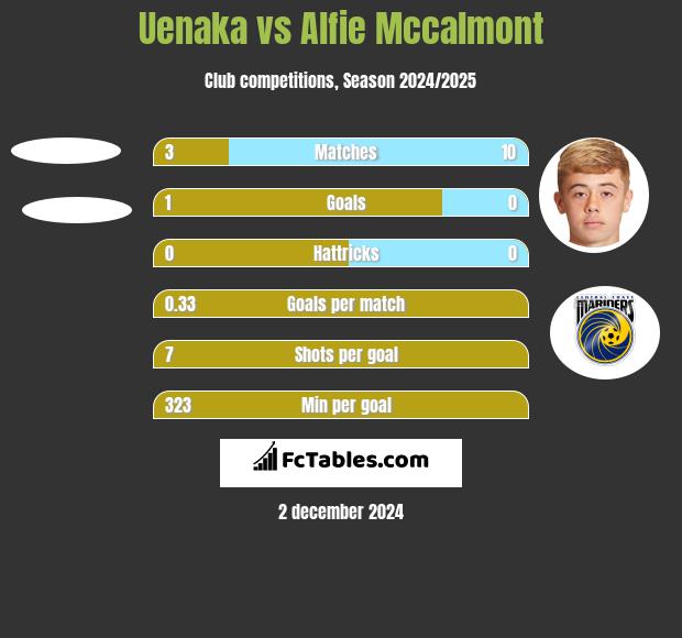 Uenaka vs Alfie Mccalmont h2h player stats