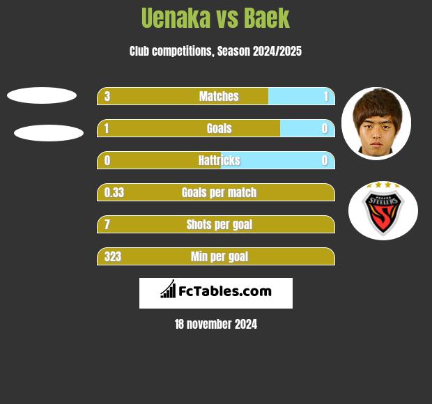 Uenaka vs Baek h2h player stats