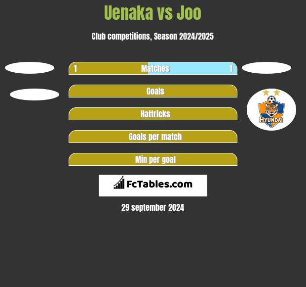 Uenaka vs Joo h2h player stats