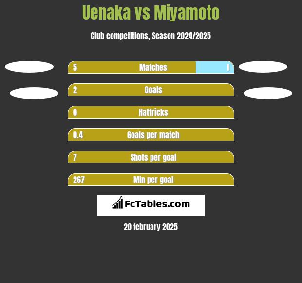 Uenaka vs Miyamoto h2h player stats