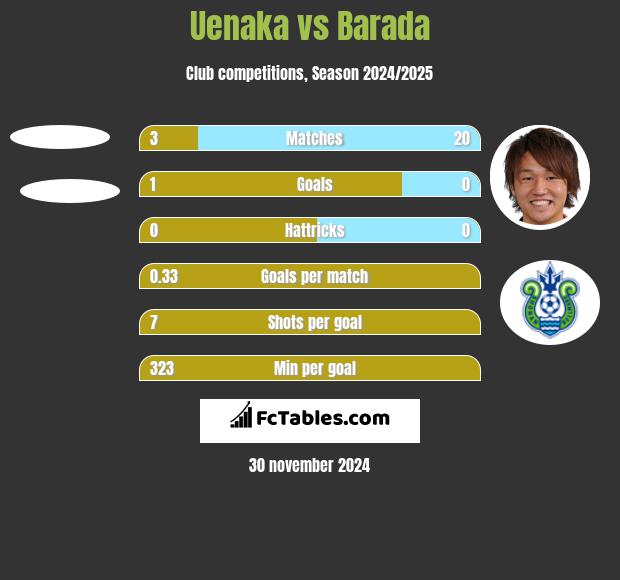 Uenaka vs Barada h2h player stats