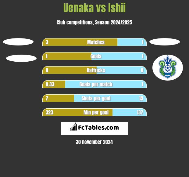 Uenaka vs Ishii h2h player stats