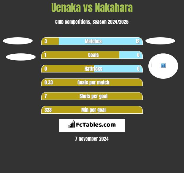 Uenaka vs Nakahara h2h player stats