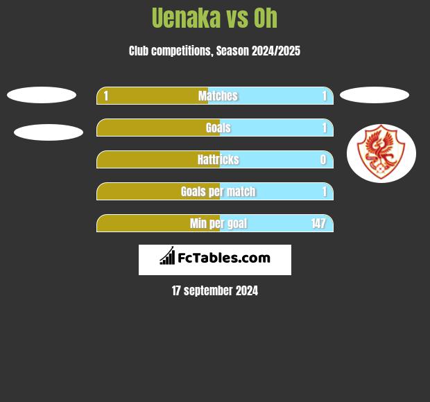 Uenaka vs Oh h2h player stats