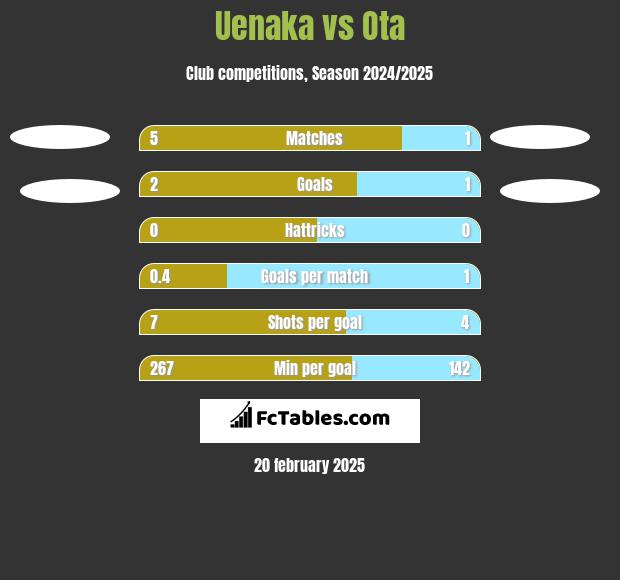 Uenaka vs Ota h2h player stats