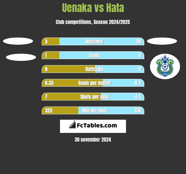 Uenaka vs Hata h2h player stats