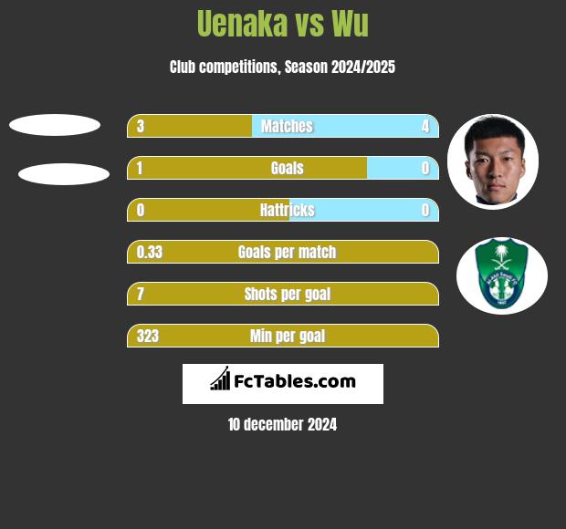 Uenaka vs Wu h2h player stats