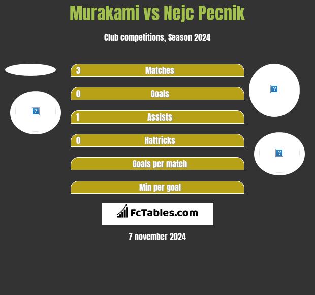 Murakami vs Nejc Pecnik h2h player stats