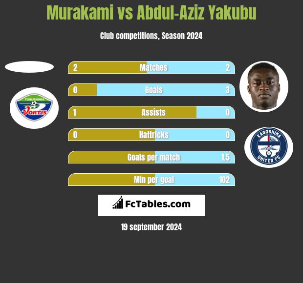 Murakami vs Abdul-Aziz Yakubu h2h player stats