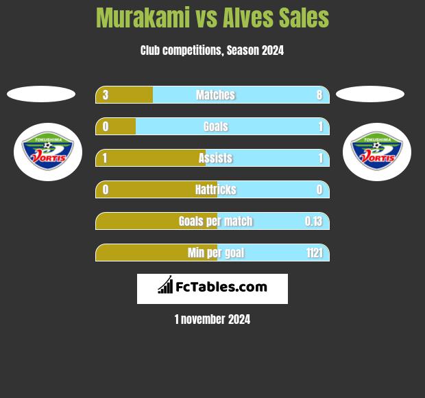 Murakami vs Alves Sales h2h player stats