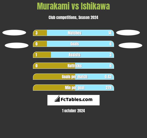 Murakami vs Ishikawa h2h player stats