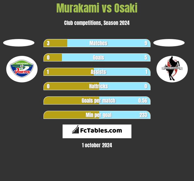 Murakami vs Osaki h2h player stats