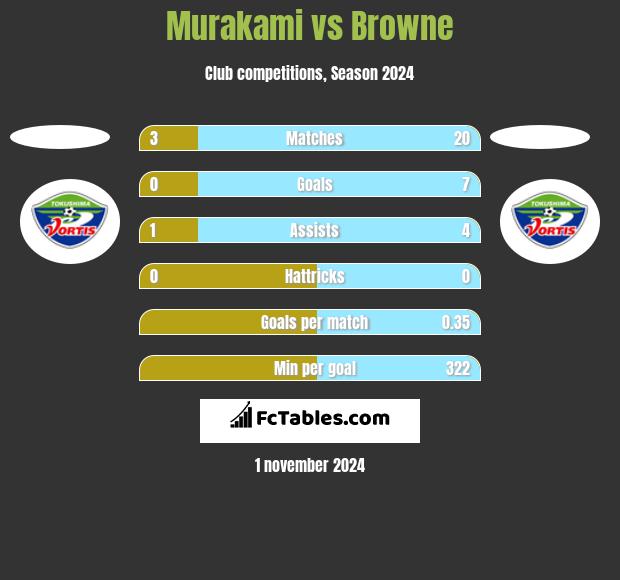 Murakami vs Browne h2h player stats