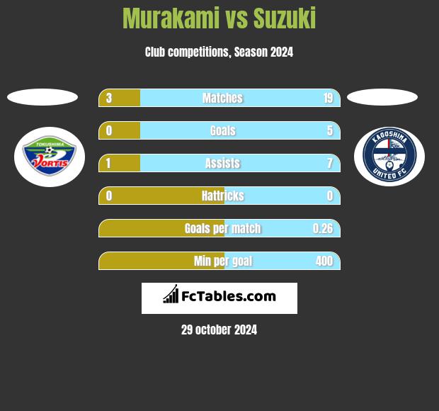 Murakami vs Suzuki h2h player stats